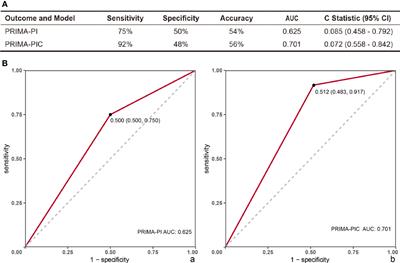 The prognostic index PRIMA-PI combined with Ki67 as a better predictor of progression of disease within 24 months in follicular lymphoma